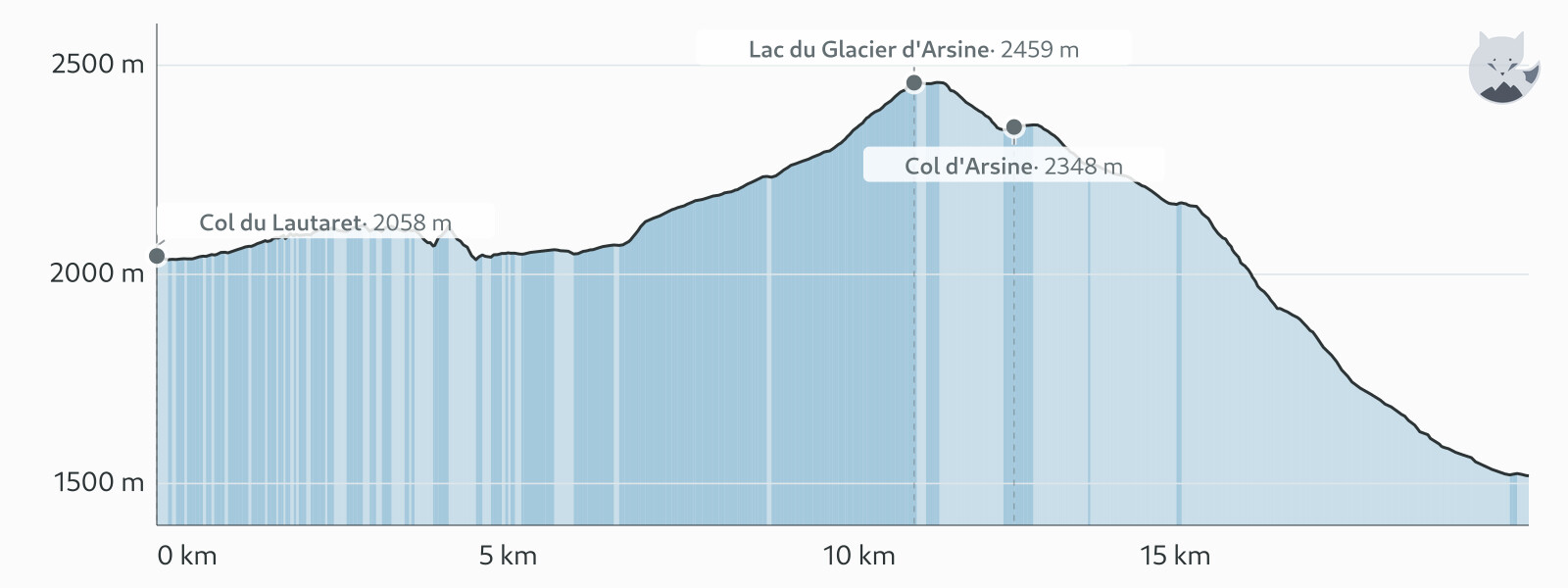 Profilo altimetrico di Giorno 4: sentier des Crevasses e lac d'Arsine — Altimood
