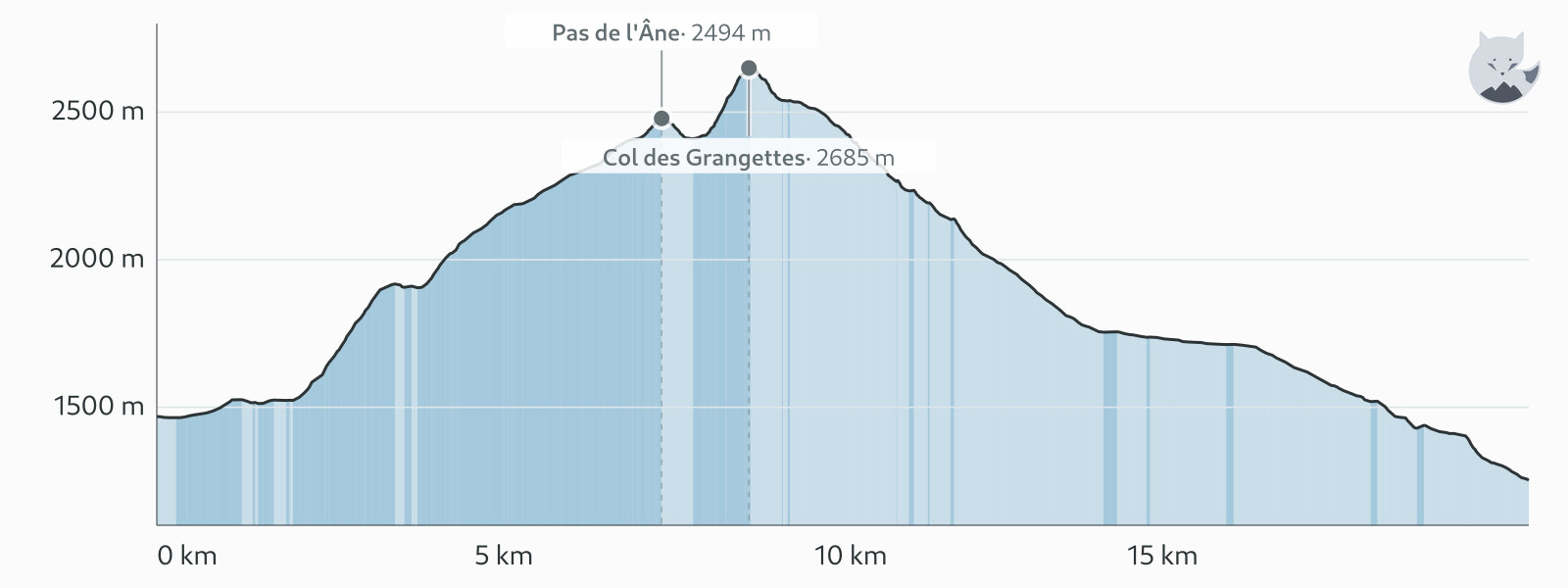 Profilo altimetrico di Giorno 5: col des Grangettes e lac de l'Eychauda — Altimood