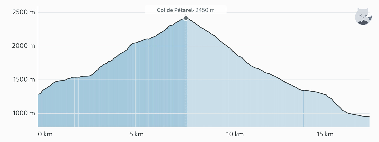 Profilo altimetrico di Giorno 8: laghi di Pétarel e traversata su Saint-Maurice — Altimood