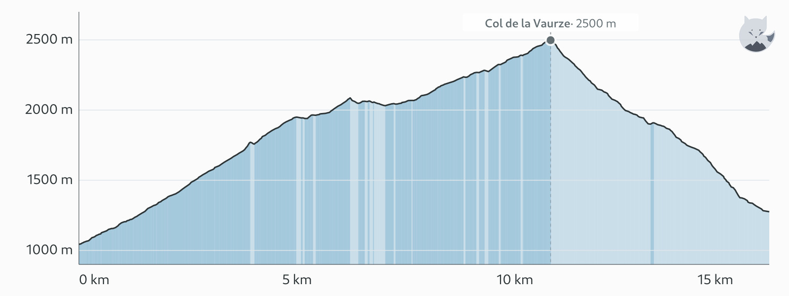 Profilo altimetrico di Giorno 9: col de la Vaurze, da Villar-Loubière al Valjouffrey — Altimood