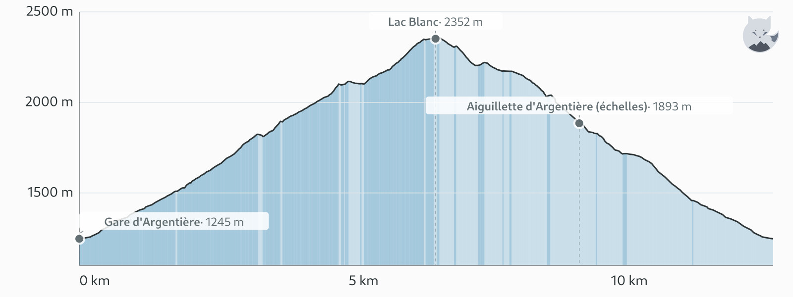 Profilo altimetrico di Lac Blanc dalle scale partendo da Argentière — Altimood