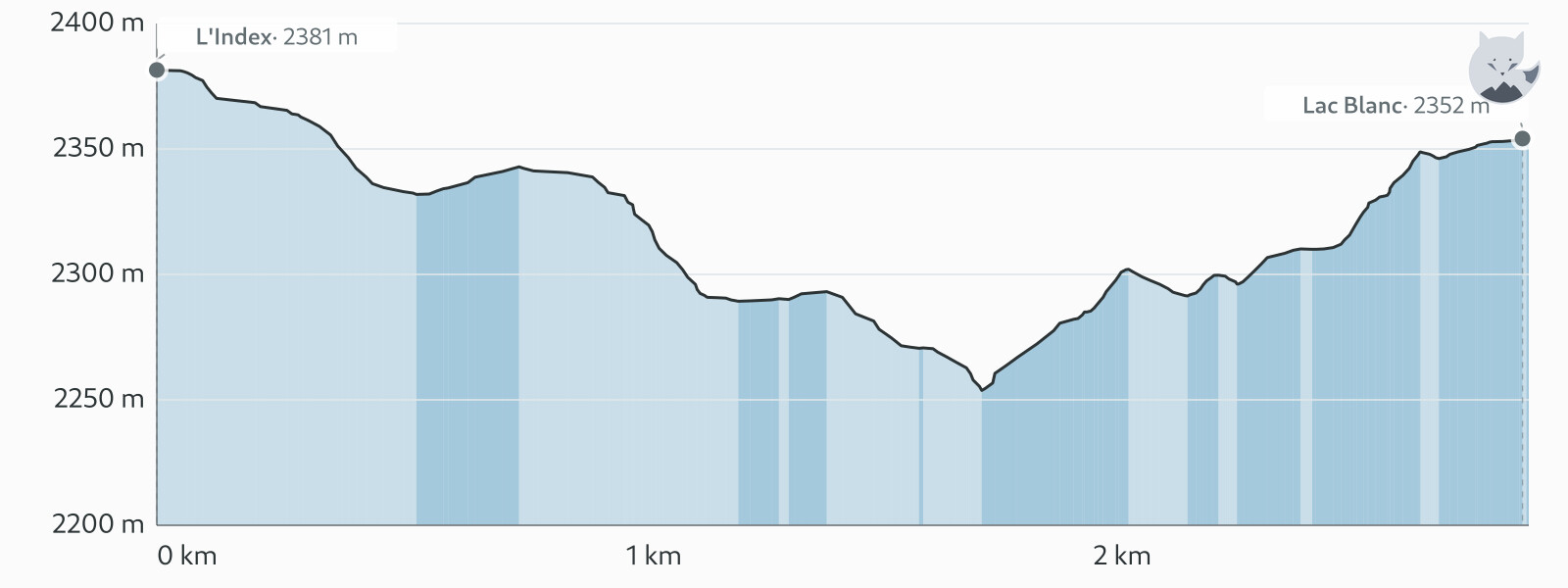 Profilo altimetrico di Lac Blanc dall'Index — Altimood