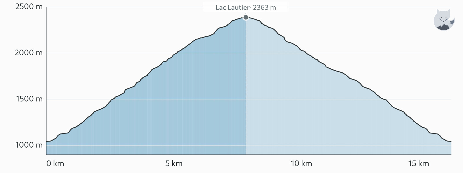 Profilo altimetrico di Randonnée au Lac Lautier — Altimood