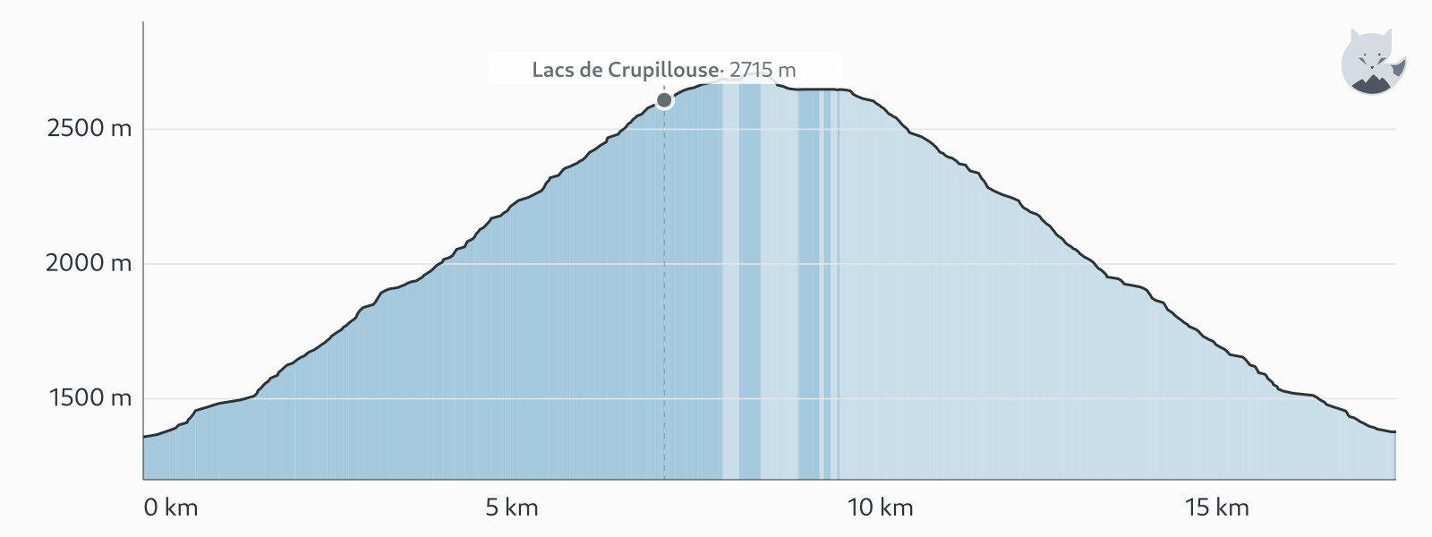 Profilo altimetrico di Randonnée aux Lacs de Crupillouse — Altimood