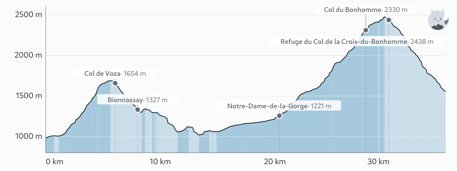 Profilo altimetrico di Giorno 1: Les Houches → Les Chapieux — Altimood