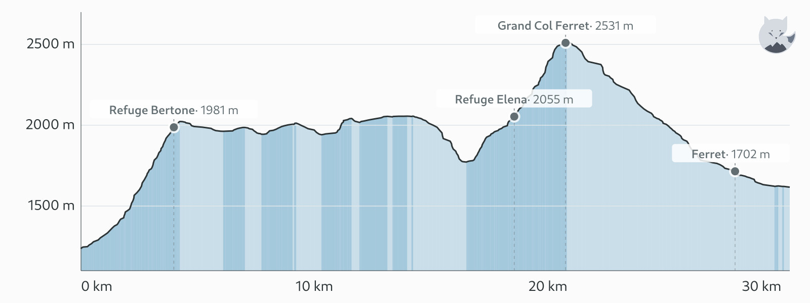 Profilo altimetrico di Giorno 3: Courmayeur → La Fouly (a piedi) — Altimood