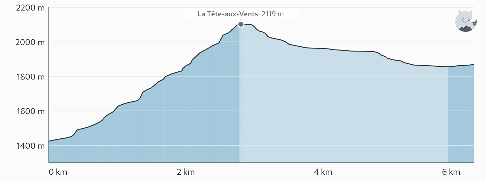 Profilo altimetrico di TMB étape 10 — Altimood