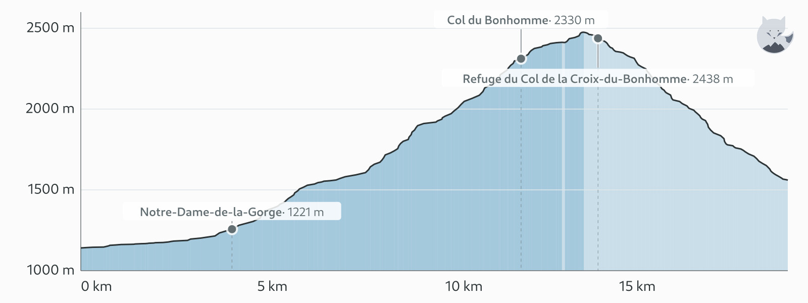 Profilo altimetrico di TMB étape 2 — Altimood