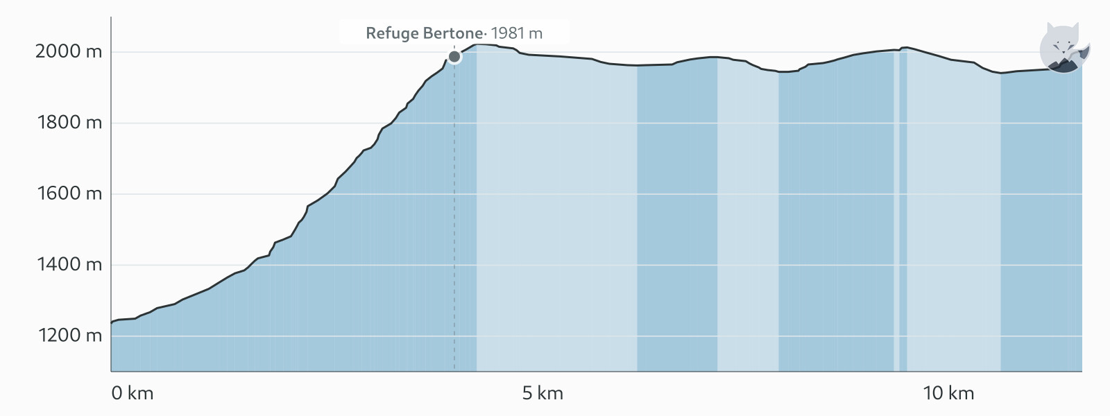Profilo altimetrico di TMB étape 5 — Altimood