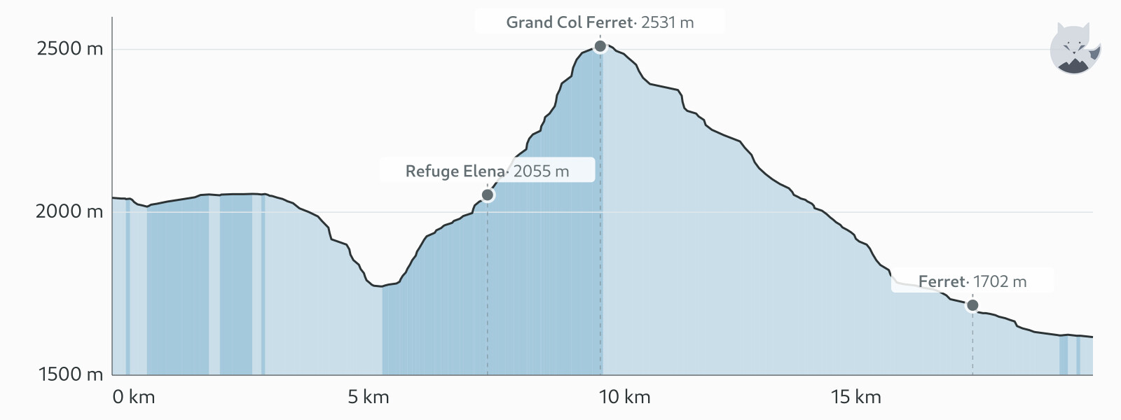 Profilo altimetrico di TMB étape 6 — Altimood