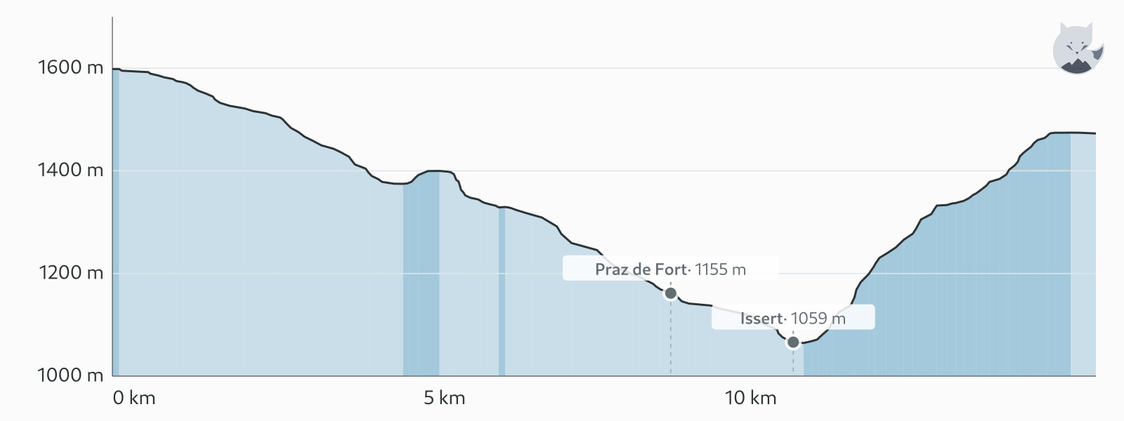 Profilo altimetrico di TMB étape 7 — Altimood
