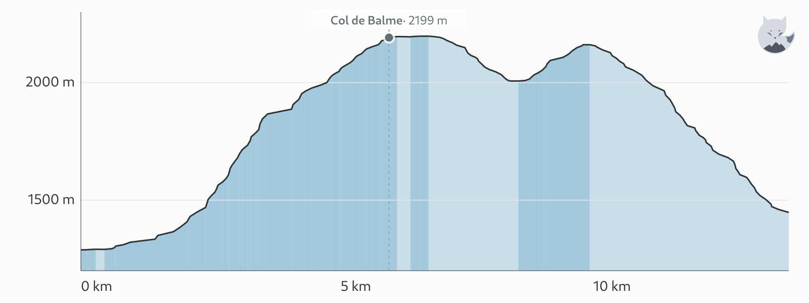 Profilo altimetrico di TMB étape 9 — Altimood